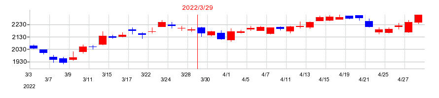 2022年のセガサミーホールディングスの配当落ち日前後の株価チャート
