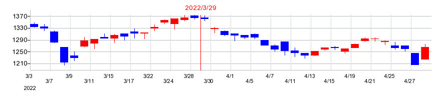 2022年の日本ピストンリングの配当落ち日前後の株価チャート