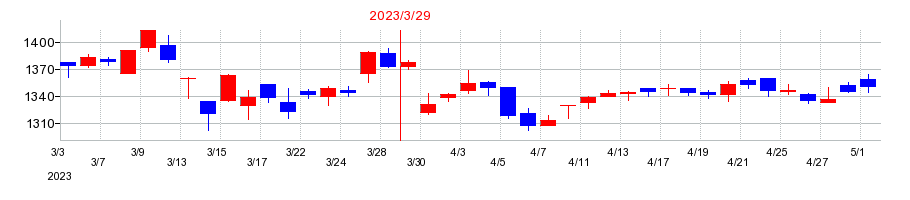 2023年の日本ピストンリングの配当落ち日前後の株価チャート