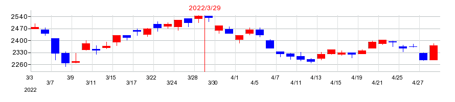 2022年のリケンの配当落ち日前後の株価チャート