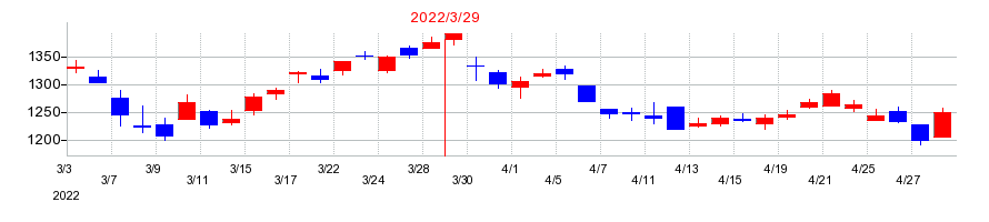 2022年のTPRの配当落ち日前後の株価チャート
