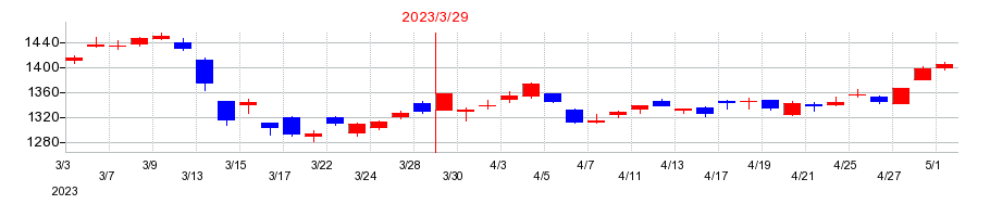 2023年のTPRの配当落ち日前後の株価チャート