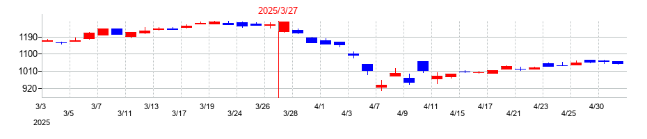 2025年のTPRの配当落ち日前後の株価チャート