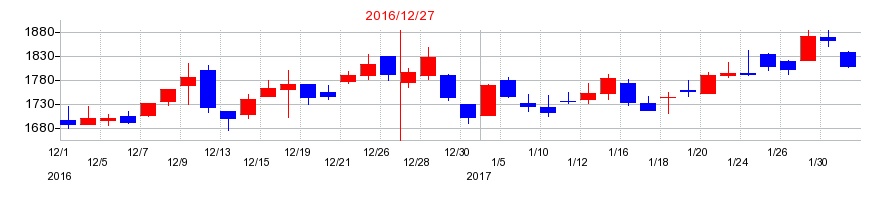 2016年のツバキ・ナカシマの配当落ち日前後の株価チャート