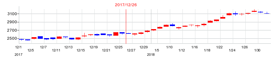2017年のツバキ・ナカシマの配当落ち日前後の株価チャート