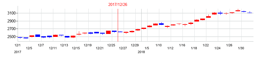 2017年のツバキ・ナカシマの配当落ち日前後の株価チャート