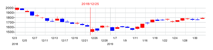 2018年のツバキ・ナカシマの配当落ち日前後の株価チャート