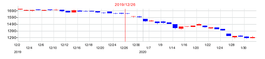2019年のツバキ・ナカシマの配当落ち日前後の株価チャート