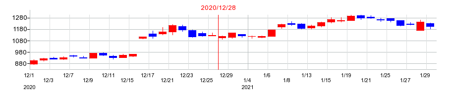 2020年のツバキ・ナカシマの配当落ち日前後の株価チャート