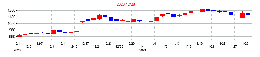 2020年のツバキ・ナカシマの配当落ち日前後の株価チャート