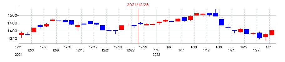 2021年のツバキ・ナカシマの配当落ち日前後の株価チャート