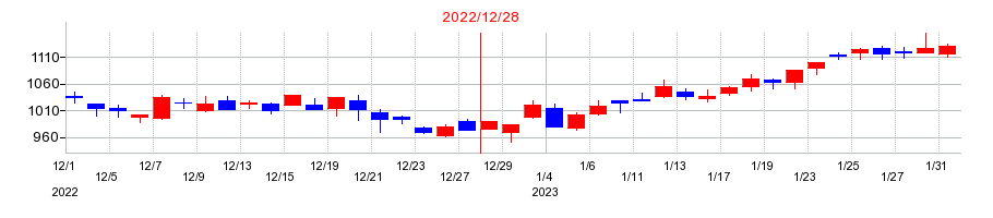 2022年のツバキ・ナカシマの配当落ち日前後の株価チャート