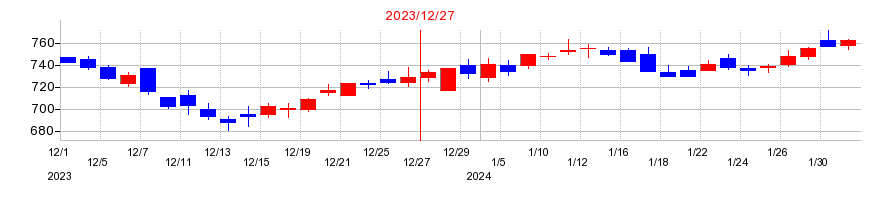 2023年のツバキ・ナカシマの配当落ち日前後の株価チャート