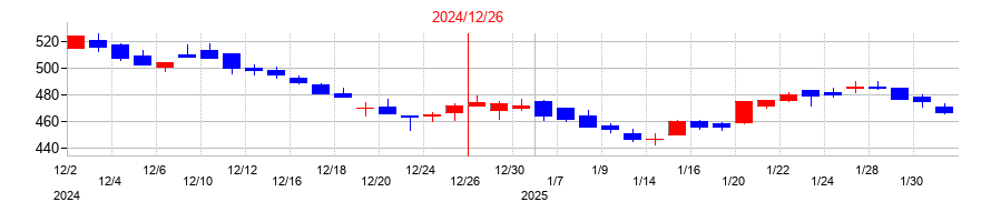 2024年のツバキ・ナカシマの配当落ち日前後の株価チャート