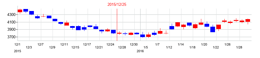 2015年のホシザキの配当落ち日前後の株価チャート