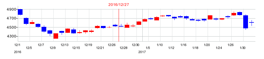 2016年のホシザキの配当落ち日前後の株価チャート