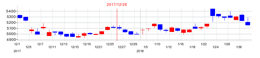 2017年のホシザキの配当落ち日前後の株価チャート
