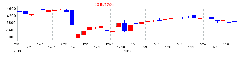 2018年のホシザキの配当落ち日前後の株価チャート