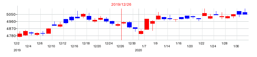 2019年のホシザキの配当落ち日前後の株価チャート