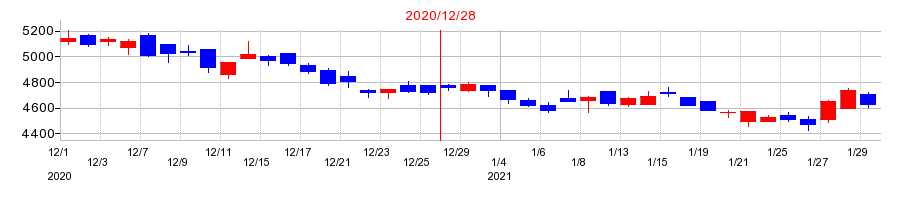 2020年のホシザキの配当落ち日前後の株価チャート
