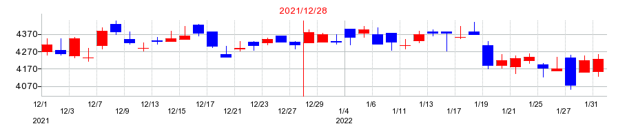 2021年のホシザキの配当落ち日前後の株価チャート