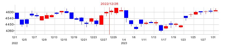 2022年のホシザキの配当落ち日前後の株価チャート