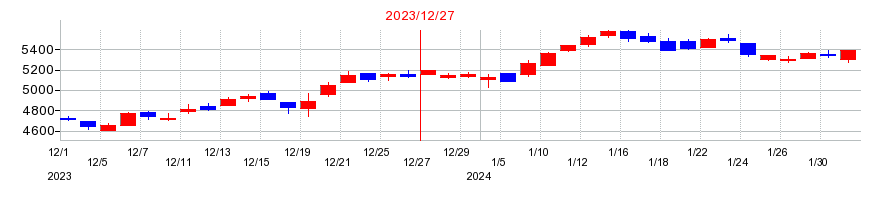 2023年のホシザキの配当落ち日前後の株価チャート