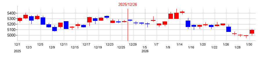 2025年のホシザキの配当落ち日前後の株価チャート