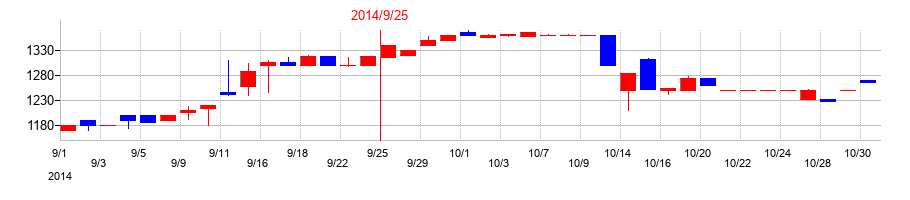 2014年のＴＶＥの配当落ち日前後の株価チャート