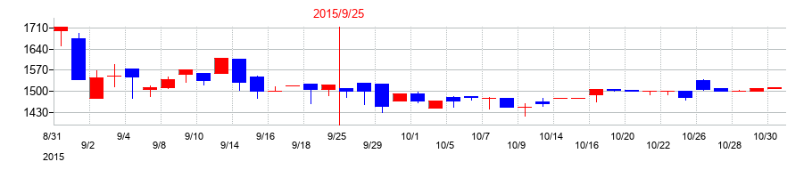 2015年のＴＶＥの配当落ち日前後の株価チャート