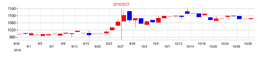 2016年のＴＶＥの配当落ち日前後の株価チャート