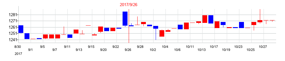 2017年のＴＶＥの配当落ち日前後の株価チャート
