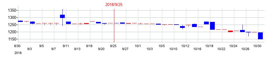 2018年のＴＶＥの配当落ち日前後の株価チャート