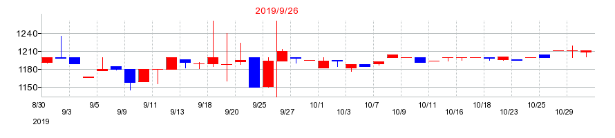 2019年のＴＶＥの配当落ち日前後の株価チャート