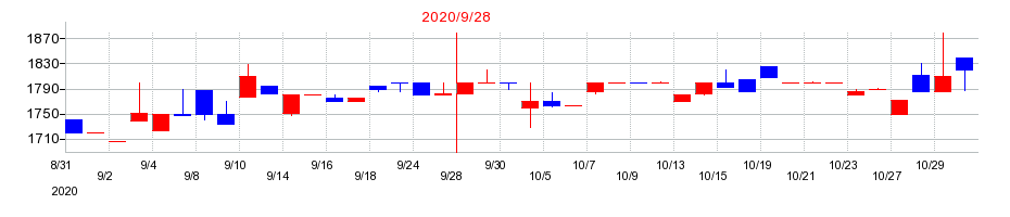 2020年のＴＶＥの配当落ち日前後の株価チャート