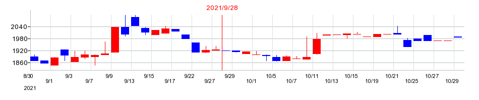 2021年のＴＶＥの配当落ち日前後の株価チャート