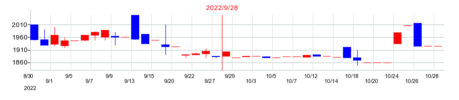 2022年のＴＶＥの配当落ち日前後の株価チャート