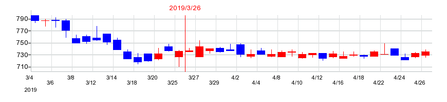2019年のニチダイの配当落ち日前後の株価チャート