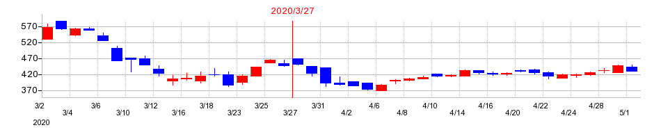 2020年のニチダイの配当落ち日前後の株価チャート