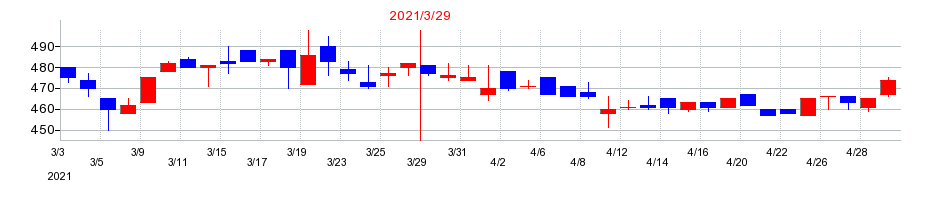 2021年のニチダイの配当落ち日前後の株価チャート