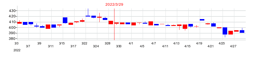 2022年のニチダイの配当落ち日前後の株価チャート