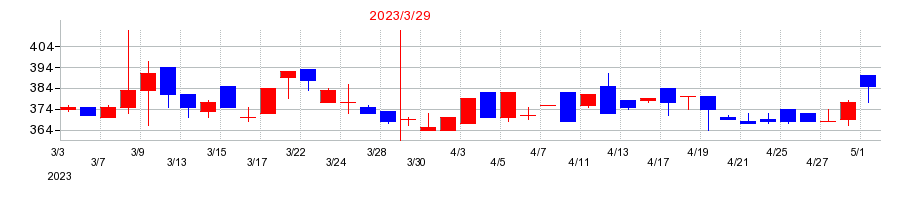 2023年のニチダイの配当落ち日前後の株価チャート