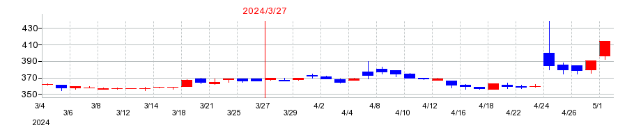 2024年のニチダイの配当落ち日前後の株価チャート