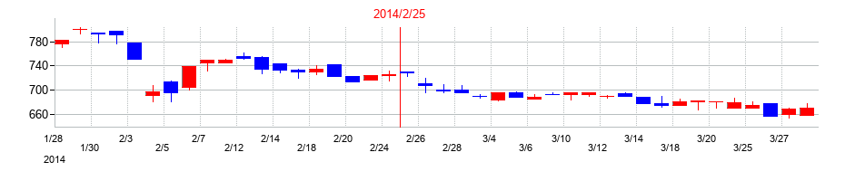 2014年の放電精密加工研究所の配当落ち日前後の株価チャート