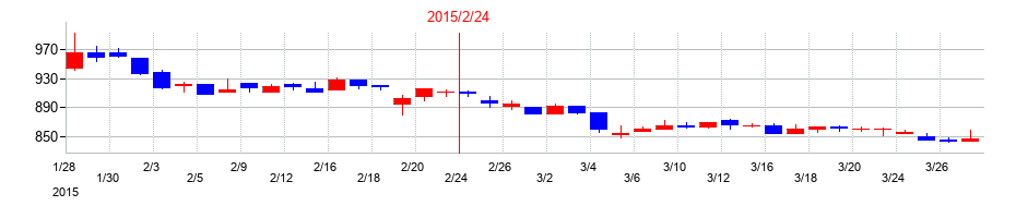 2015年の放電精密加工研究所の配当落ち日前後の株価チャート