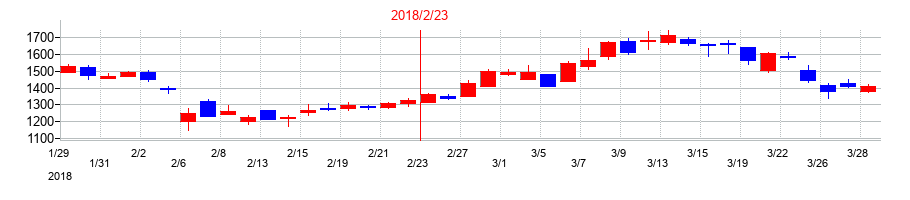 2018年の放電精密加工研究所の配当落ち日前後の株価チャート