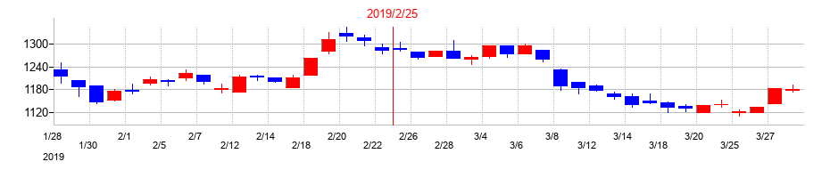 2019年の放電精密加工研究所の配当落ち日前後の株価チャート