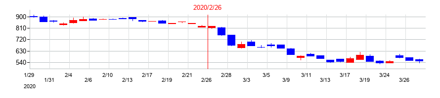 2020年の放電精密加工研究所の配当落ち日前後の株価チャート