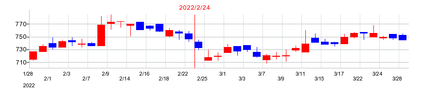 2022年の放電精密加工研究所の配当落ち日前後の株価チャート
