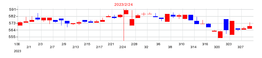 2023年の放電精密加工研究所の配当落ち日前後の株価チャート
